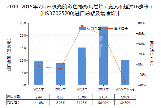 2011-2015年7月未曝光的彩色攝影用卷片(寬度不超過16毫米)(HS37025200)進口總額及增速統(tǒng)計 2011-2015年7月未曝光的彩色攝影用卷片(寬度不超過16毫米)(HS37025200)進口總額及增速統(tǒng)計